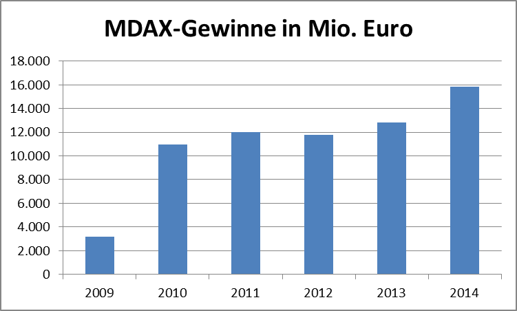 Gewinne der DAX-Unternehmen 2009 bis 2014